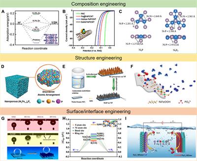 Strategies for Developing Transition Metal Phosphides in Electrochemical Water Splitting